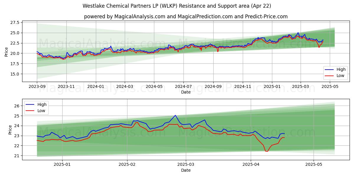  Westlake Chemical Partners LP (WLKP) Support and Resistance area (22 Apr) 