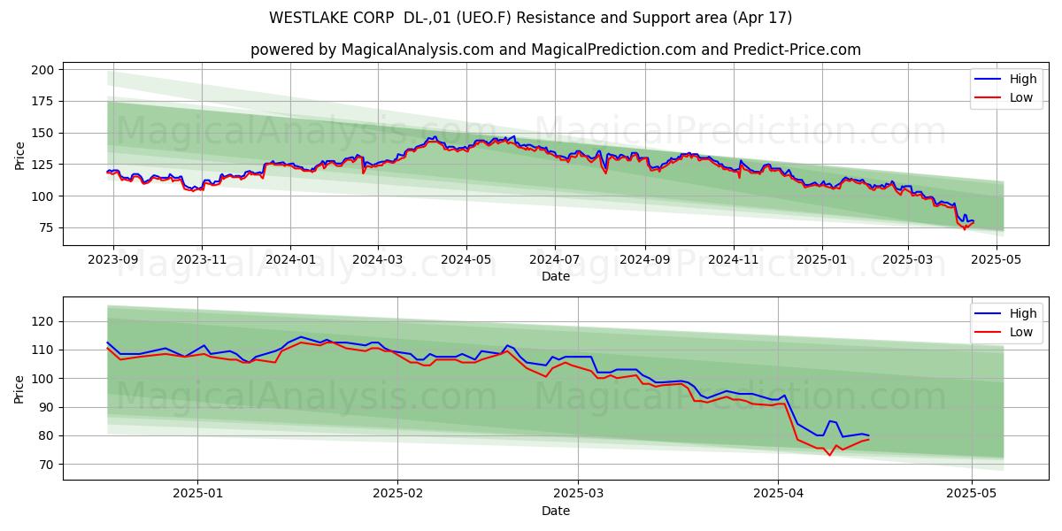  WESTLAKE CORP  DL-,01 (UEO.F) Support and Resistance area (17 Apr) 