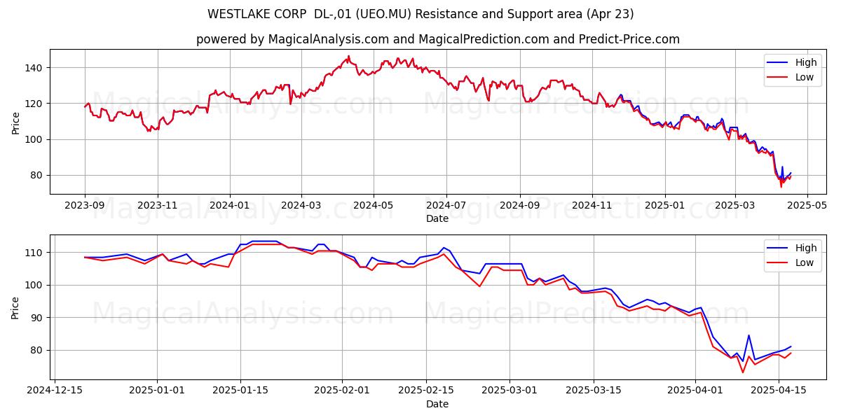  WESTLAKE CORP  DL-,01 (UEO.MU) Support and Resistance area (23 Apr) 