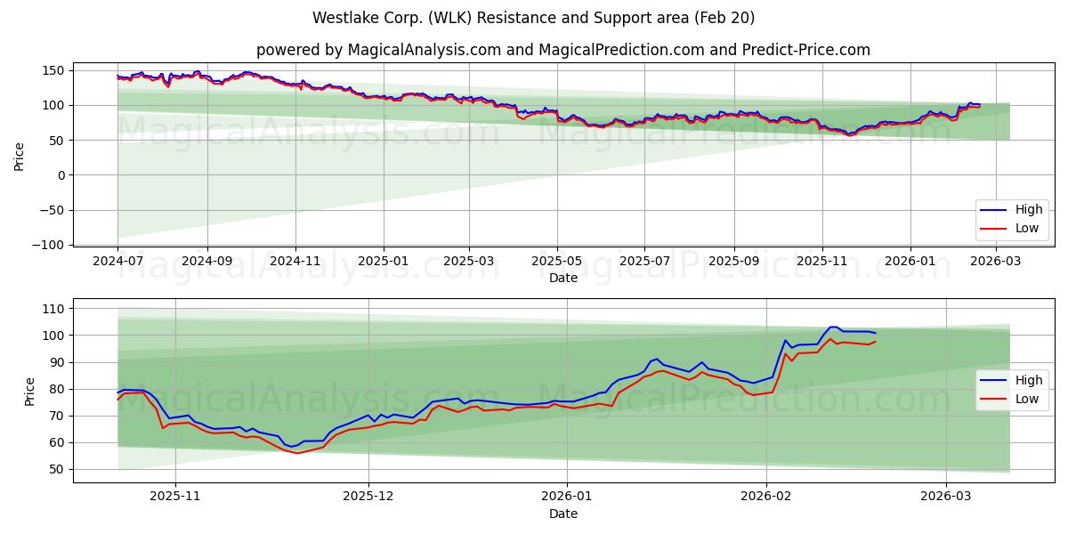  Westlake Corp. (WLK) Support and Resistance area (19 Feb) 