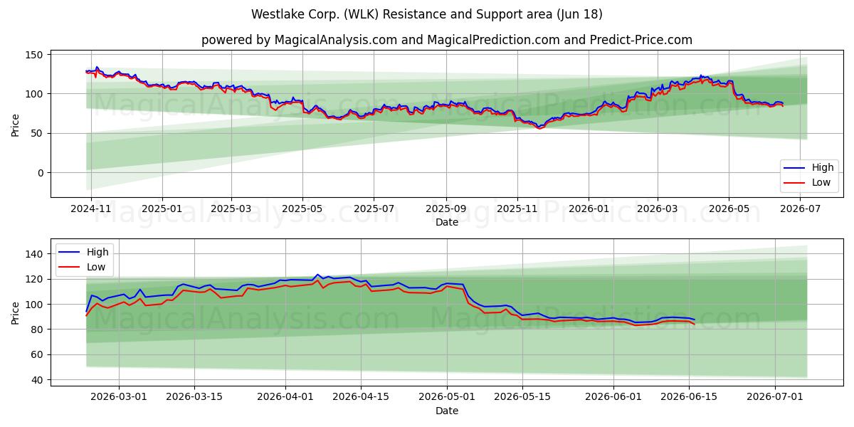  Westlake Corp. (WLK) Support and Resistance area (17 Jun) 