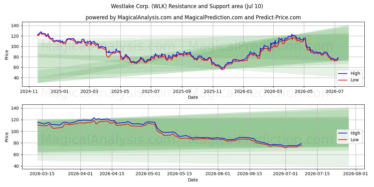  Westlake Corp. (WLK) Support and Resistance area (09 Jul) 