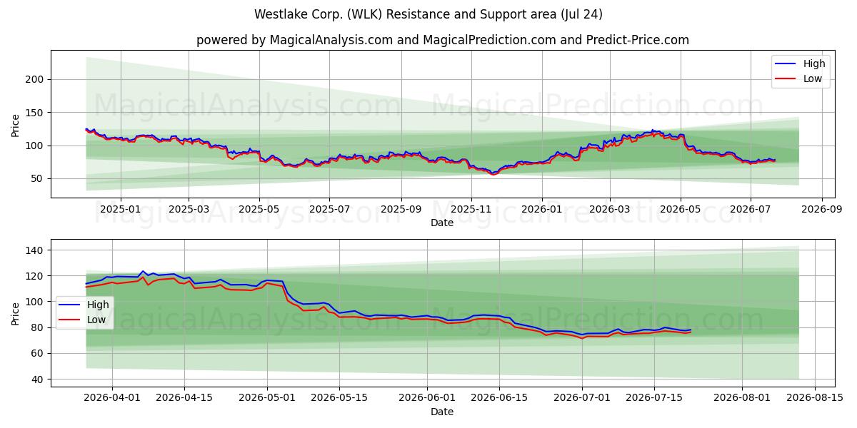  Westlake Corp. (WLK) Support and Resistance area (23 Jul) 