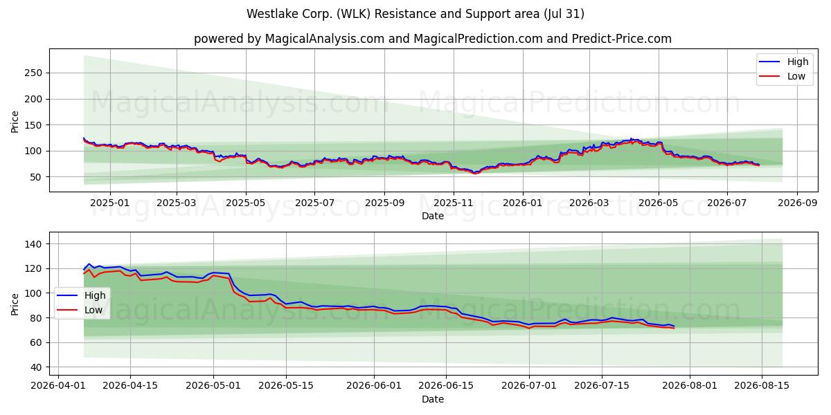  Westlake Corp. (WLK) Support and Resistance area (30 Jul) 
