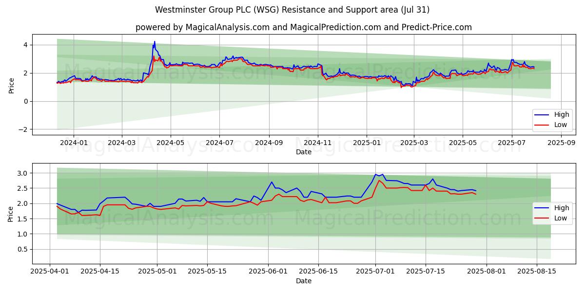  Westminster Group PLC (WSG) Support and Resistance area (30 Jul) 