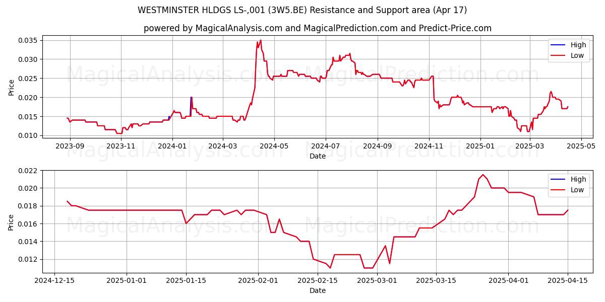  WESTMINSTER HLDGS LS-,001 (3W5.BE) Support and Resistance area (17 Apr) 