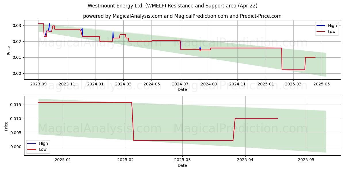  Westmount Energy Ltd. (WMELF) Support and Resistance area (22 Apr) 
