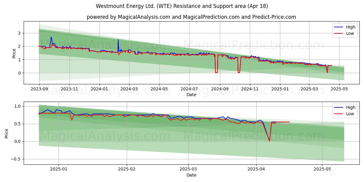  Westmount Energy Ltd. (WTE) Support and Resistance area (18 Apr) 