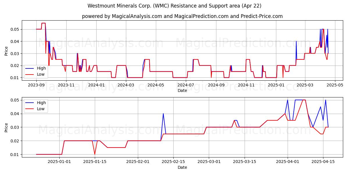  Westmount Minerals Corp. (WMC) Support and Resistance area (22 Apr) 
