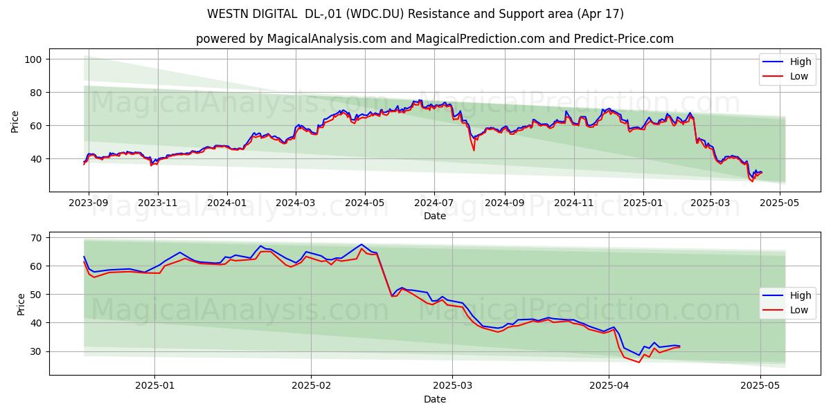  WESTN DIGITAL  DL-,01 (WDC.DU) Support and Resistance area (17 Apr) 