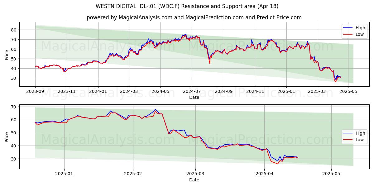  WESTN DIGITAL  DL-,01 (WDC.F) Support and Resistance area (18 Apr) 