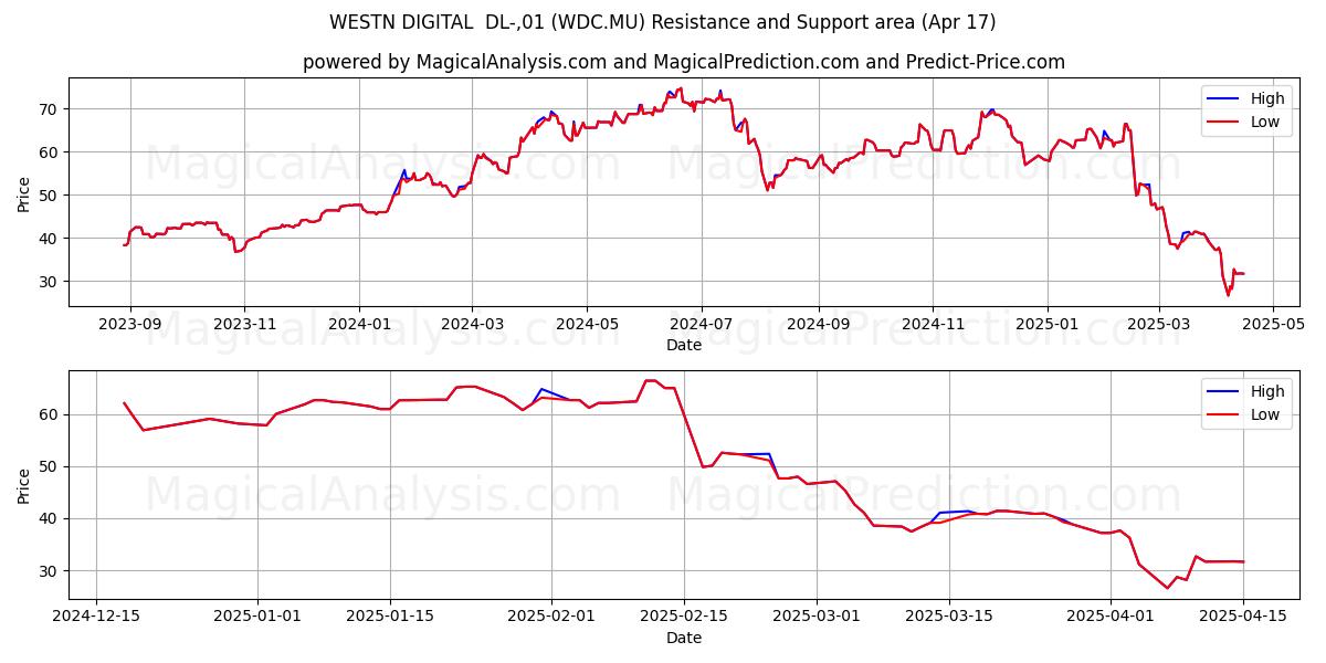  WESTN DIGITAL  DL-,01 (WDC.MU) Support and Resistance area (17 Apr) 