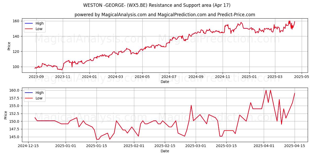  WESTON -GEORGE- (WX5.BE) Support and Resistance area (17 Apr) 