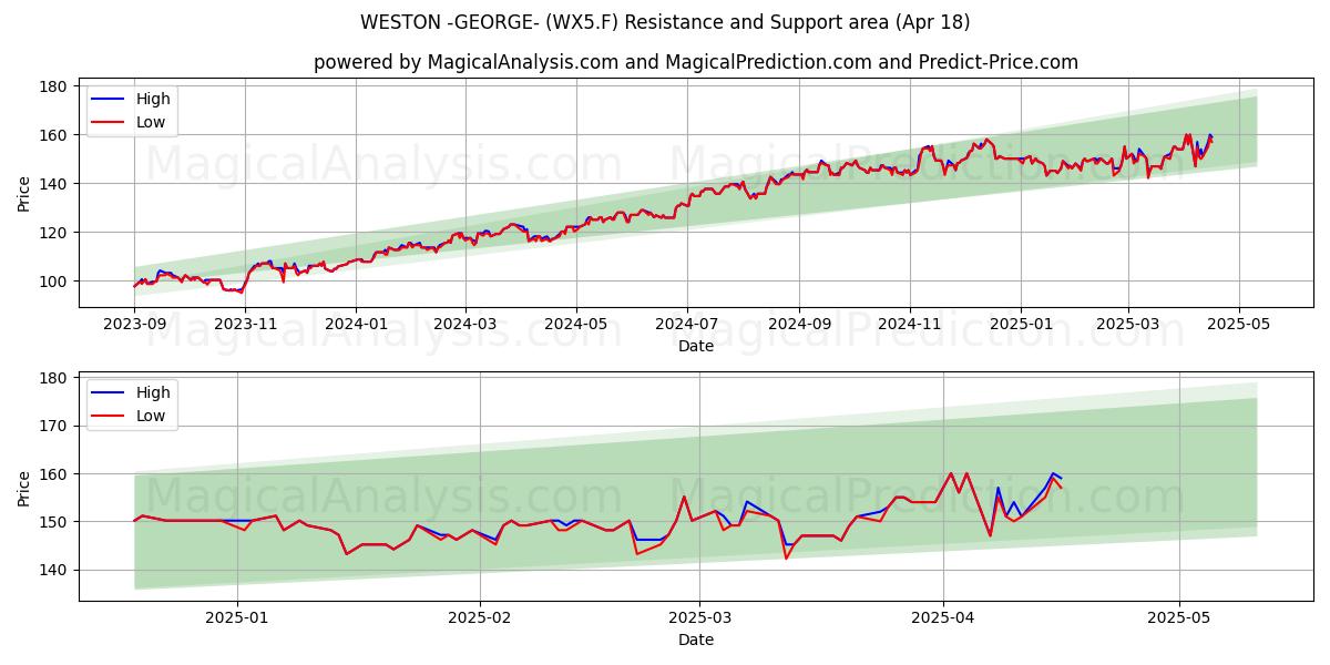  WESTON -GEORGE- (WX5.F) Support and Resistance area (18 Apr) 