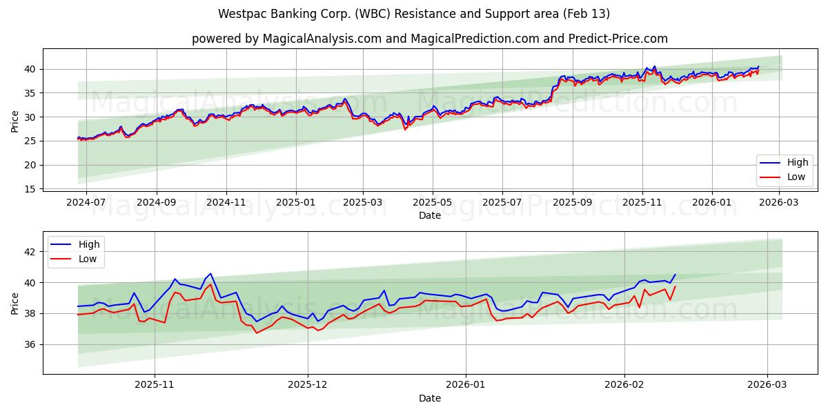  Westpac Banking Corp. (WBC) Support and Resistance area (12 Feb) 