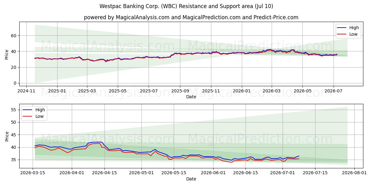  Westpac Banking Corp. (WBC) Support and Resistance area (09 Jul) 