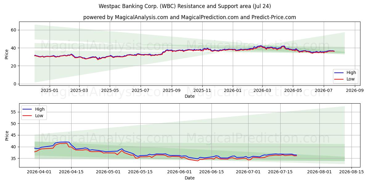  Westpac Banking Corp. (WBC) Support and Resistance area (23 Jul) 