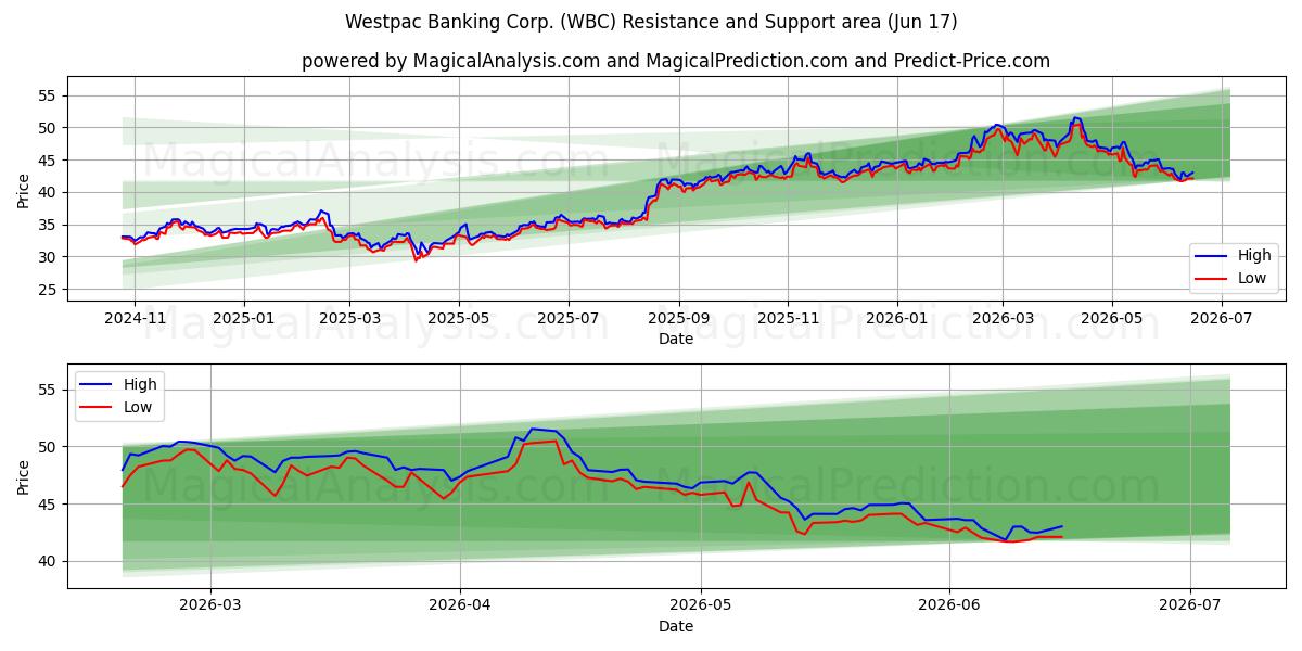  Westpac Banking Corp. (WBC) Support and Resistance area (04 Jun) 