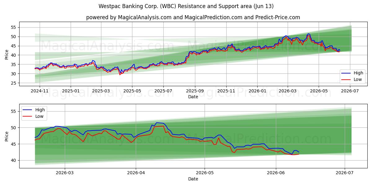  Westpac Banking Corp. (WBC) Support and Resistance area (11 Jun) 