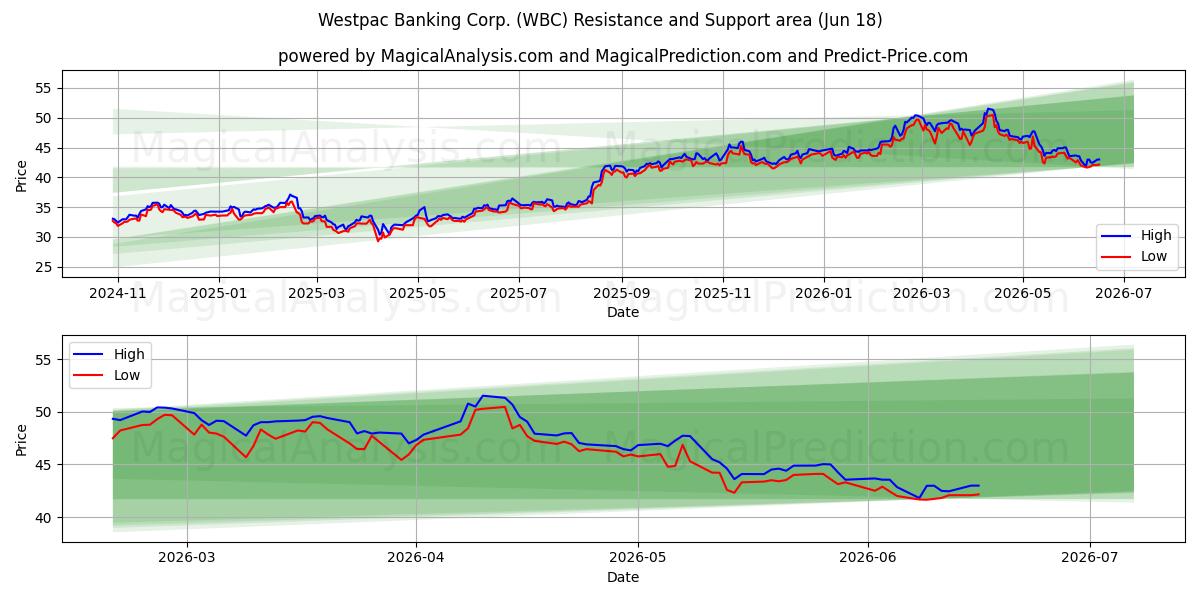  Westpac Banking Corp. (WBC) Support and Resistance area (17 Jun) 