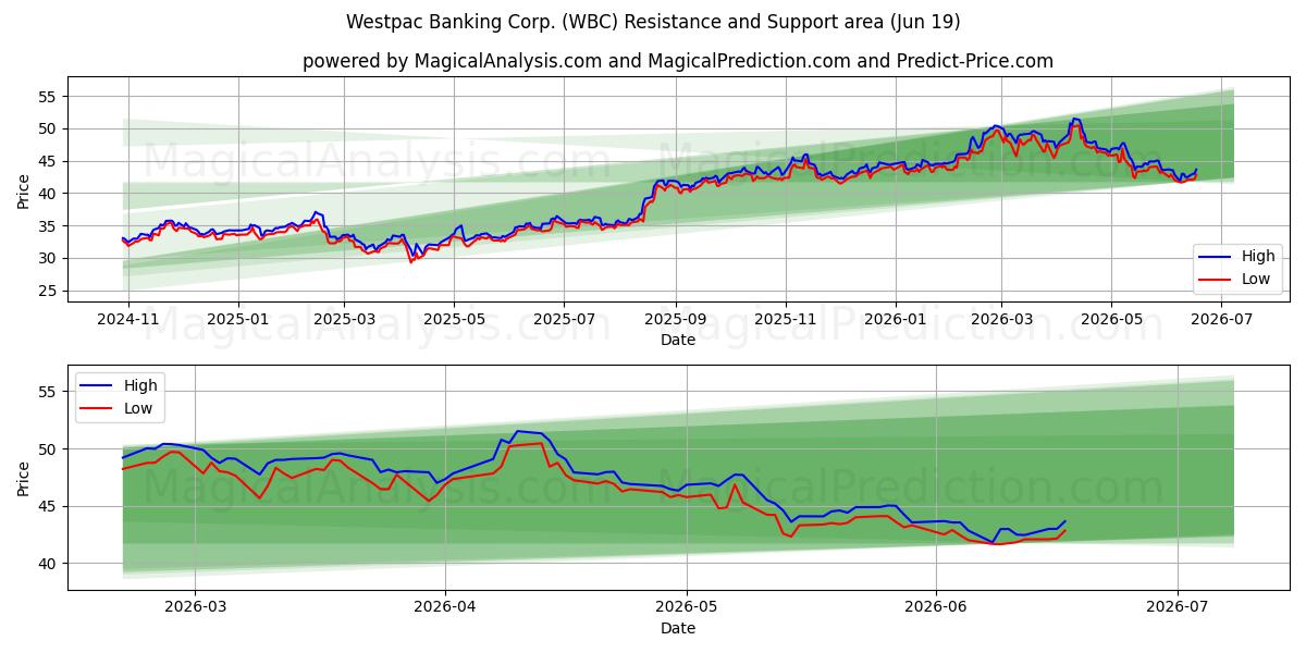  Westpac Banking Corp. (WBC) Support and Resistance area (18 Jun) 