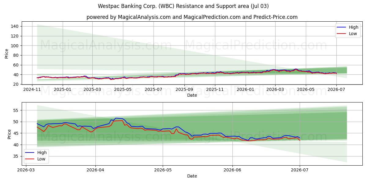  Westpac Banking Corp. (WBC) Support and Resistance area (02 Jul) 
