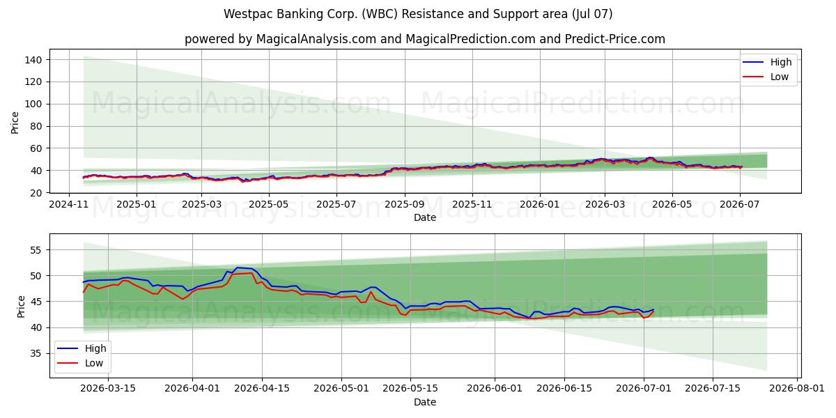  Westpac Banking Corp. (WBC) Support and Resistance area (03 Jul) 