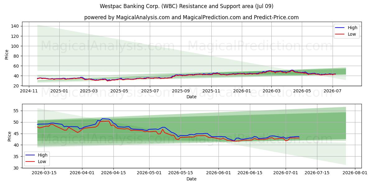  Westpac Banking Corp. (WBC) Support and Resistance area (08 Jul) 