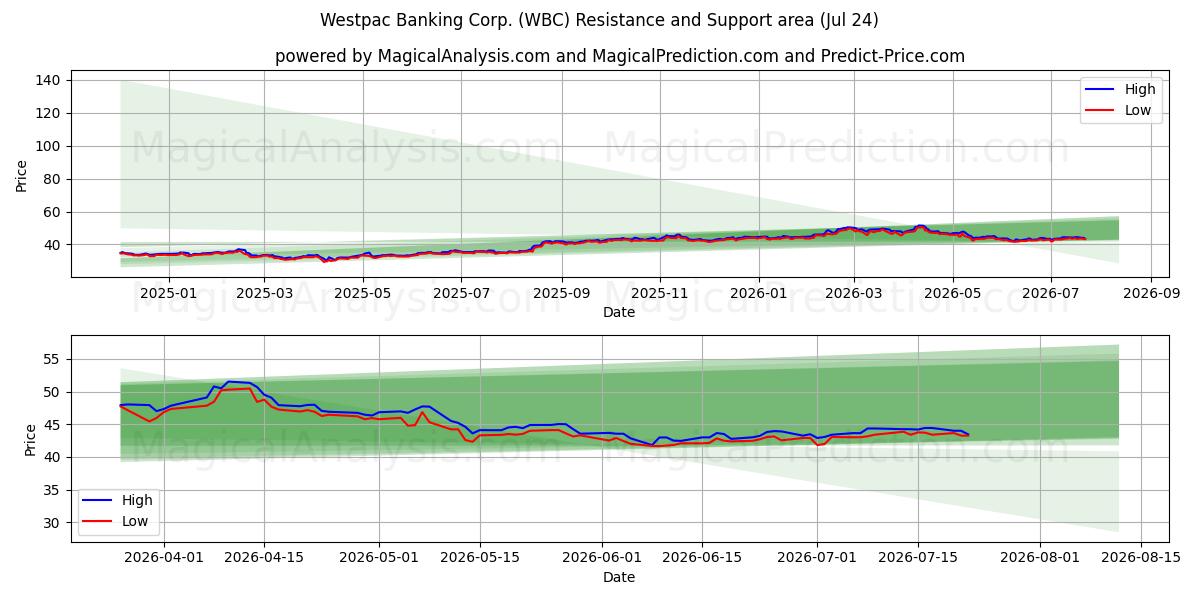  Westpac Banking Corp. (WBC) Support and Resistance area (23 Jul) 