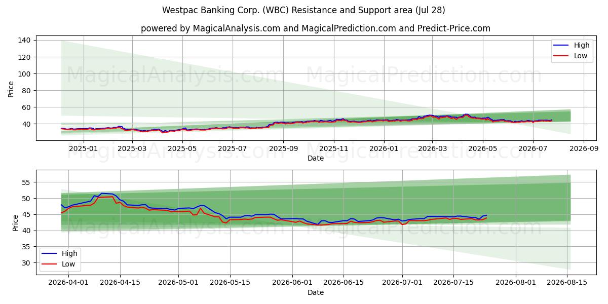  Westpac Banking Corp. (WBC) Support and Resistance area (27 Jul) 