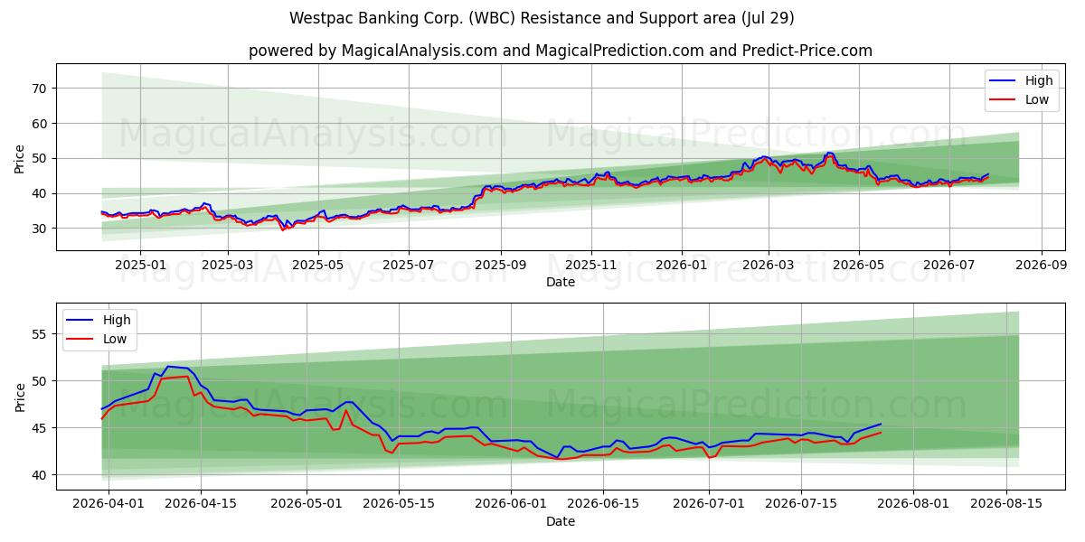  Westpac Banking Corp. (WBC) Support and Resistance area (28 Jul) 