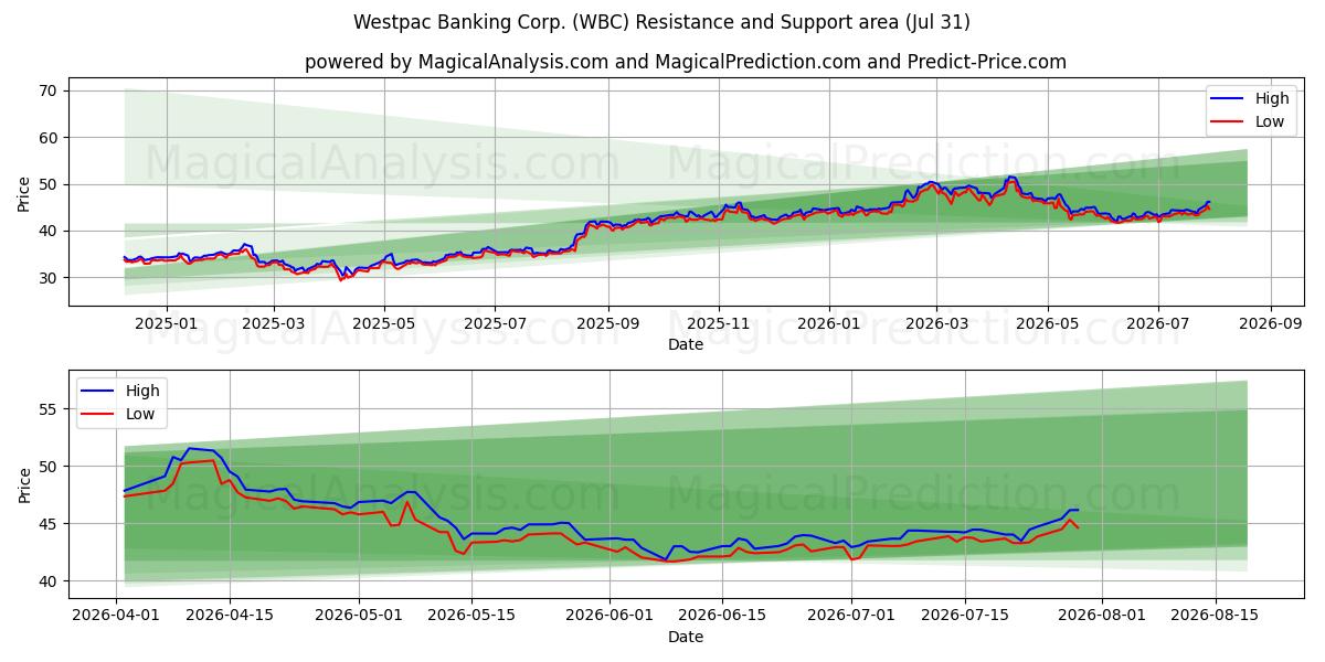  Westpac Banking Corp. (WBC) Support and Resistance area (30 Jul) 