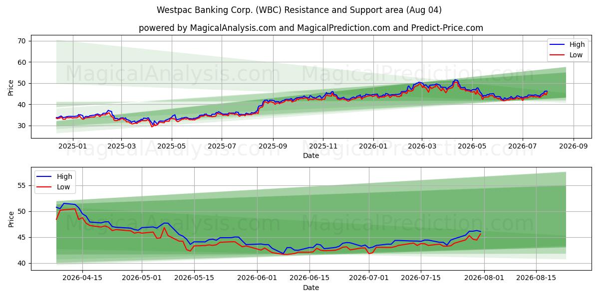  Westpac Banking Corp. (WBC) Support and Resistance area (03 Aug) 
