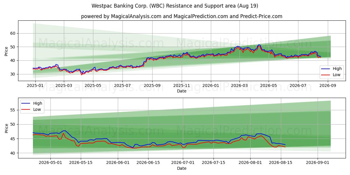  Westpac Banking Corp. (WBC) Support and Resistance area (18 Aug) 