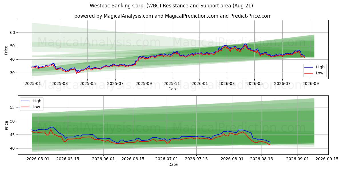  Westpac Banking Corp. (WBC) Support and Resistance area (20 Aug) 