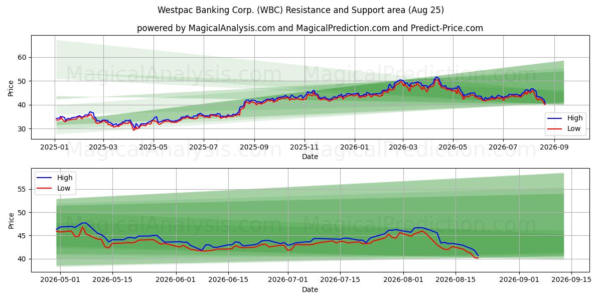  Westpac Banking Corp. (WBC) Support and Resistance area (24 Aug) 