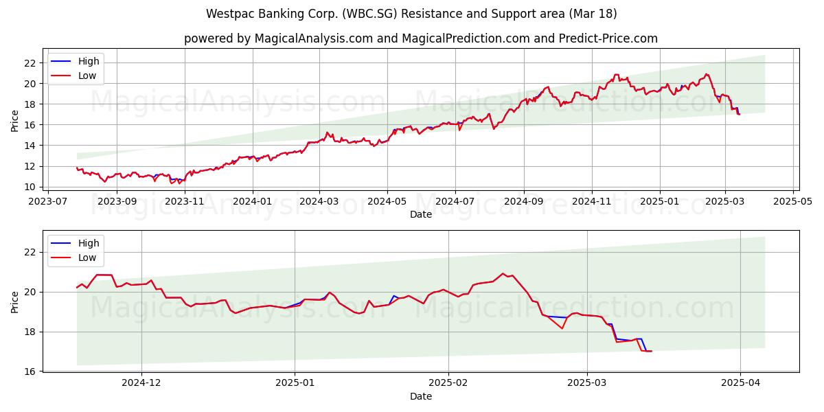  Westpac Banking Corp. (WBC.SG) Support and Resistance area (18 Mar) 