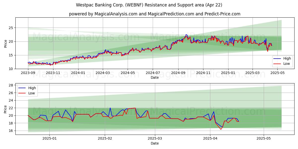  Westpac Banking Corp. (WEBNF) Support and Resistance area (22 Apr) 