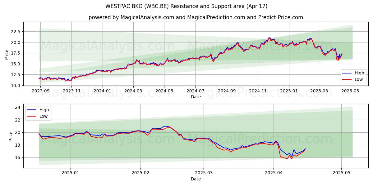  WESTPAC BKG (WBC.BE) Support and Resistance area (17 Apr) 