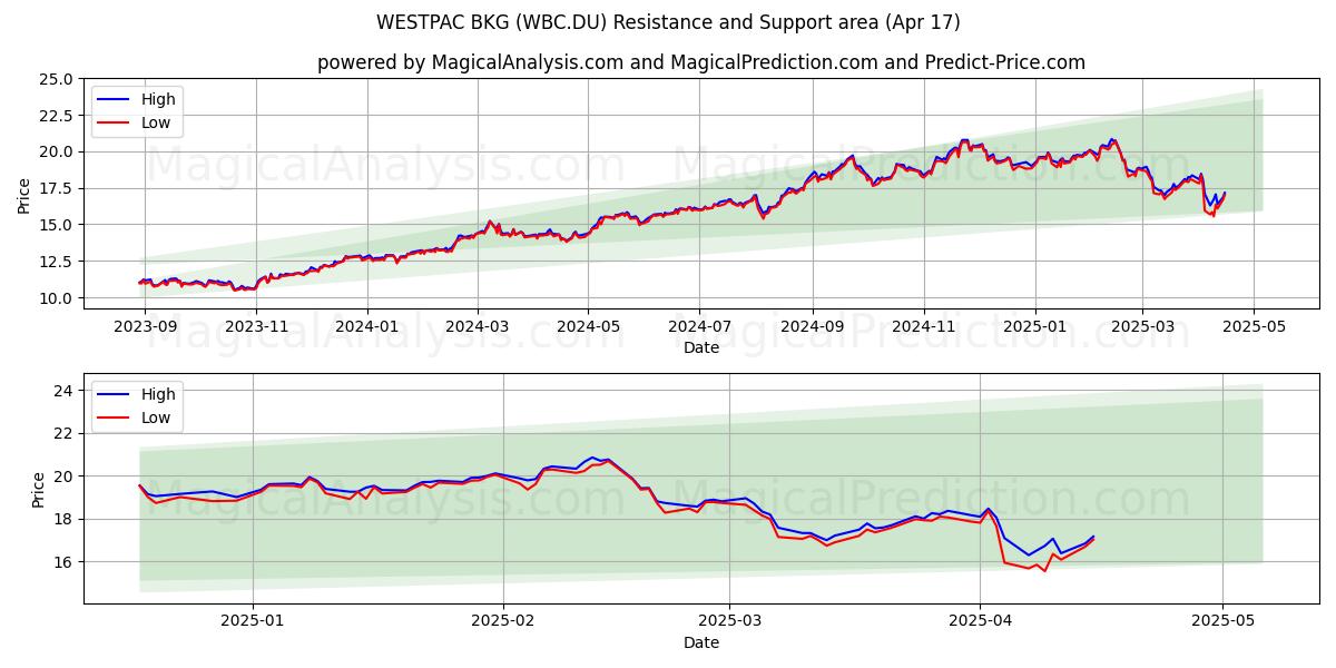  WESTPAC BKG (WBC.DU) Support and Resistance area (17 Apr) 