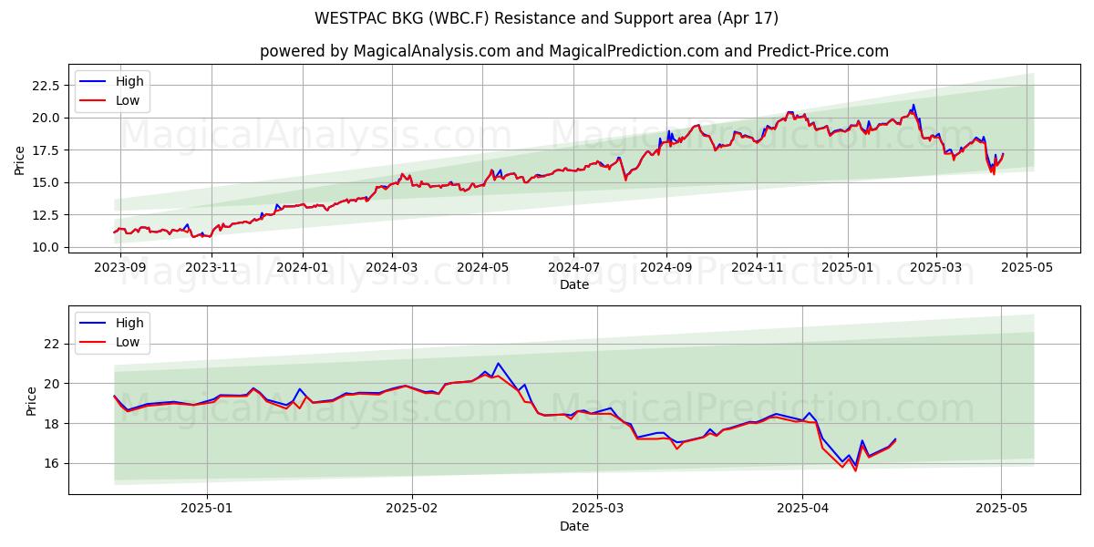  WESTPAC BKG (WBC.F) Support and Resistance area (17 Apr) 
