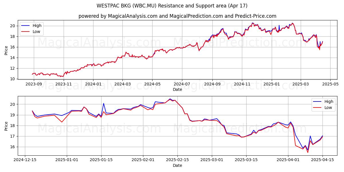  WESTPAC BKG (WBC.MU) Support and Resistance area (17 Apr) 