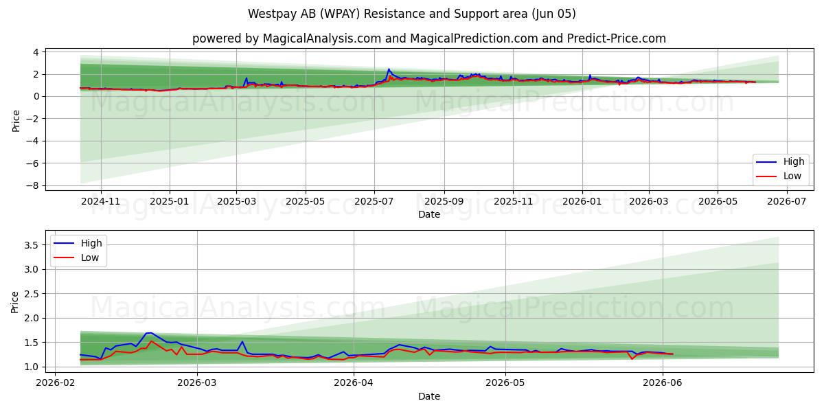  Westpay AB (WPAY) Support and Resistance area (04 Jun) 
