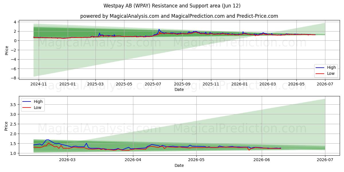 Westpay AB (WPAY) Support and Resistance area (11 Jun) 
