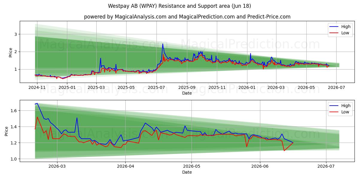  Westpay AB (WPAY) Support and Resistance area (17 Jun) 
