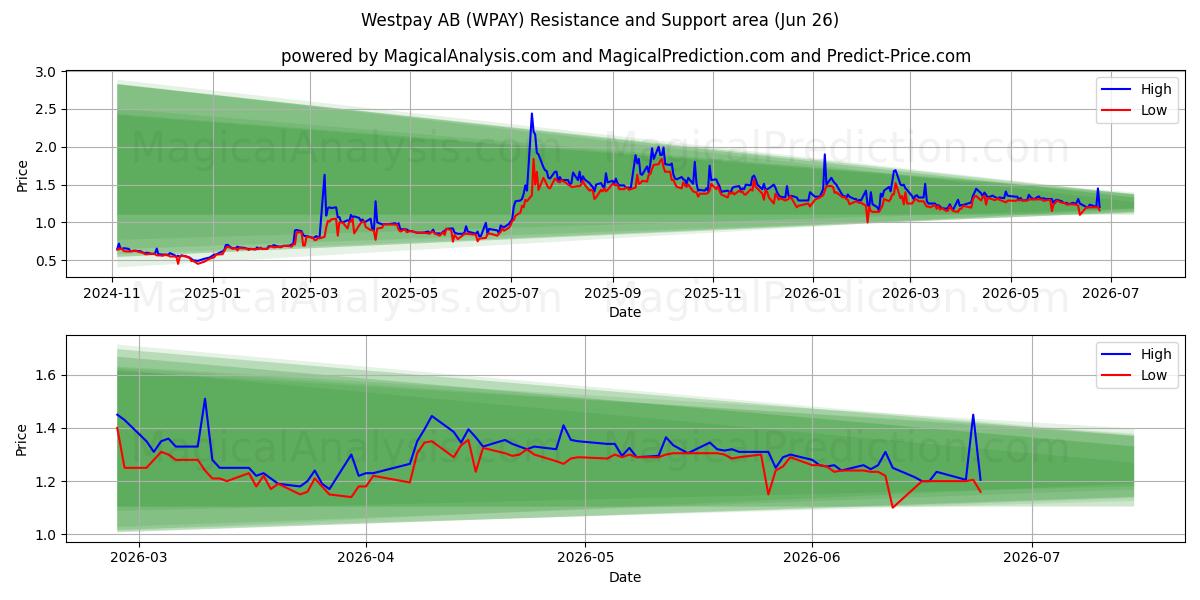  Westpay AB (WPAY) Support and Resistance area (25 Jun) 