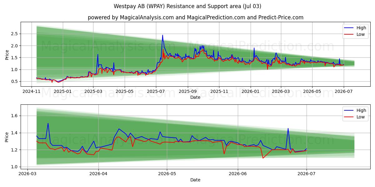  Westpay AB (WPAY) Support and Resistance area (02 Jul) 