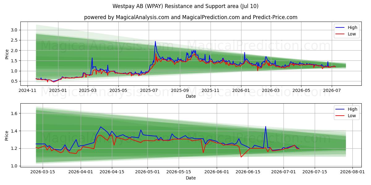  Westpay AB (WPAY) Support and Resistance area (09 Jul) 