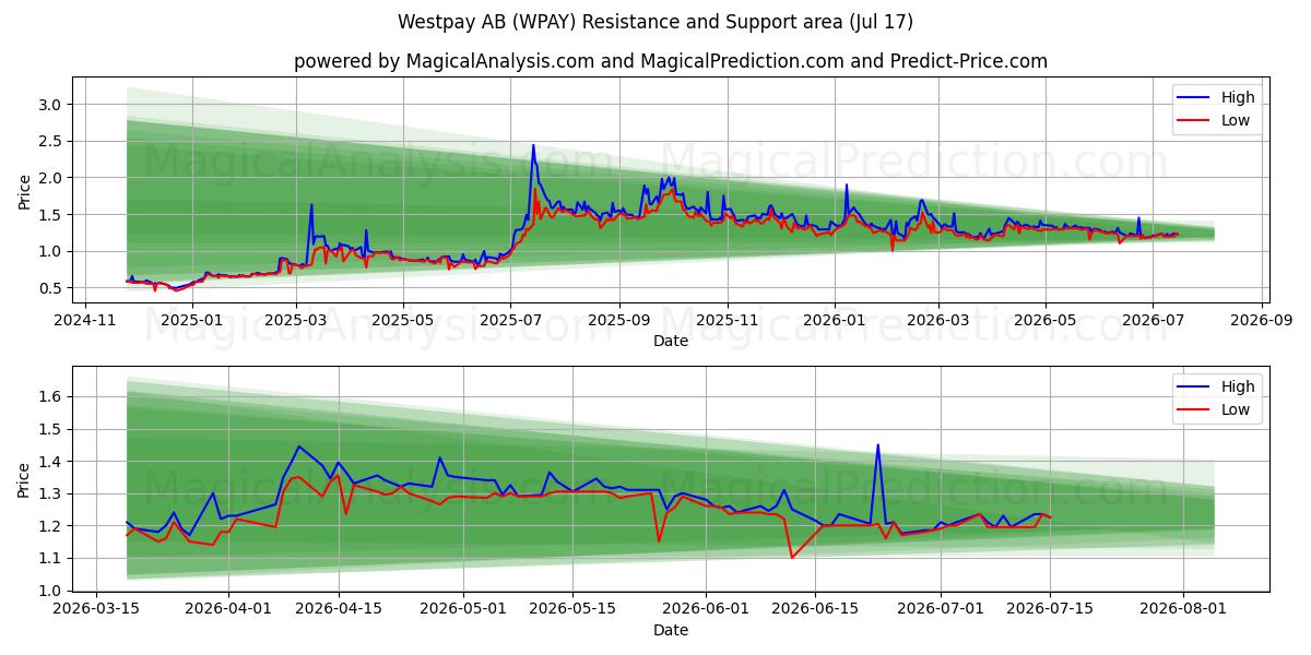  Westpay AB (WPAY) Support and Resistance area (16 Jul) 