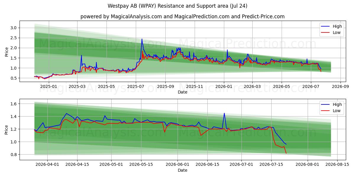  Westpay AB (WPAY) Support and Resistance area (23 Jul) 